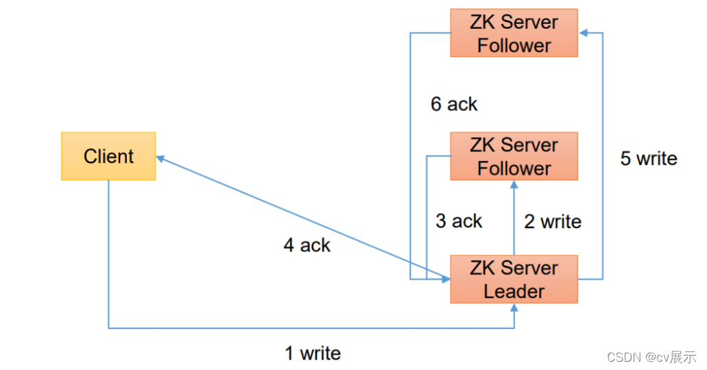 zookeeper入门初体验第一关 zookeeper 简书,zookeeper入门初体验第一关 zookeeper 简书_zookeeper_12,第12张