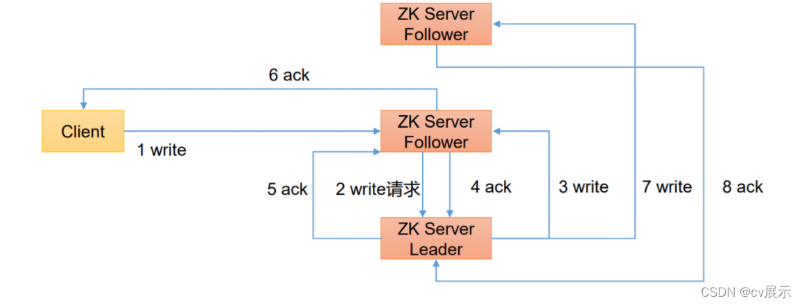 zookeeper入门初体验第一关 zookeeper 简书,zookeeper入门初体验第一关 zookeeper 简书_后端_13,第13张