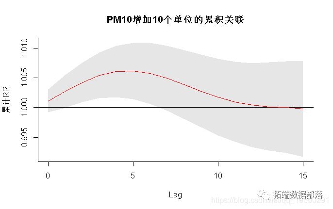 R语言孟德尔曼哈顿图绘制 r语言中如何做dlnm模型_拟合_07