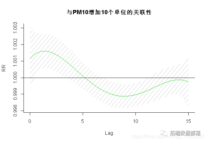 R语言孟德尔曼哈顿图绘制 r语言中如何做dlnm模型_R语言孟德尔曼哈顿图绘制_08