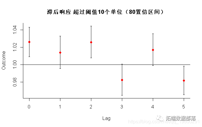 R语言孟德尔曼哈顿图绘制 r语言中如何做dlnm模型_拟合_09