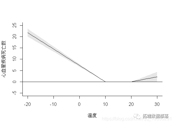 R语言孟德尔曼哈顿图绘制 r语言中如何做dlnm模型_R语言孟德尔曼哈顿图绘制_11