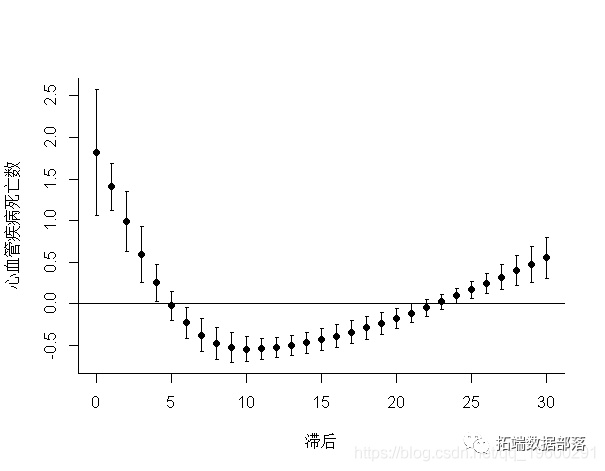 R语言孟德尔曼哈顿图绘制 r语言中如何做dlnm模型_音视频_13