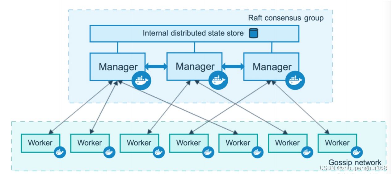 服务关机以后重启docker docker swarm 重启服务_docker