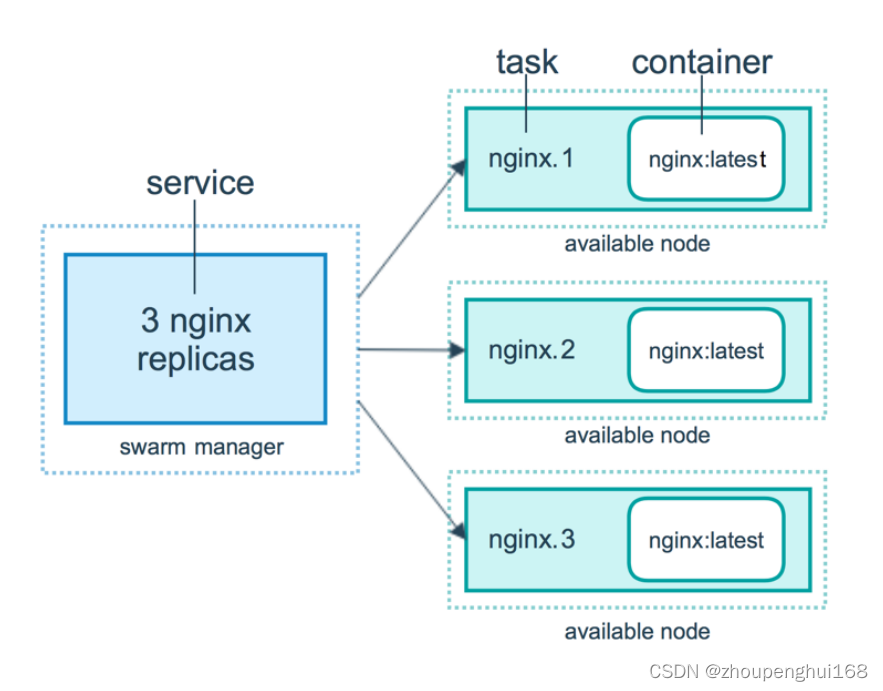 服务关机以后重启docker docker swarm 重启服务_docker_02