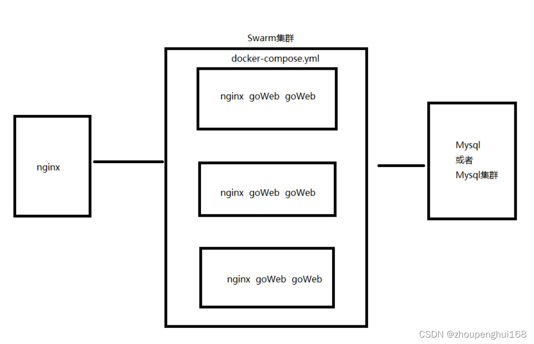 服务关机以后重启docker docker swarm 重启服务_运维_41