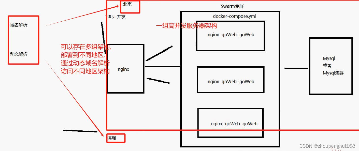 服务关机以后重启docker docker swarm 重启服务_容器_52