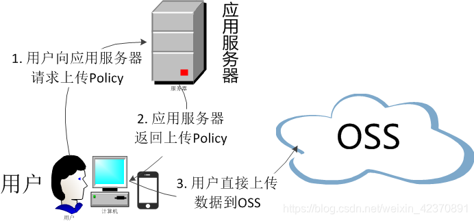 oss 部署架构 硬件规划 oss实现原理_阿里oss服务端签名后直传