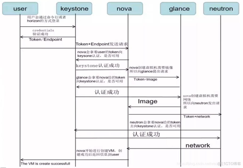 keystone 代码架构 keystone模块_keystone 代码架构