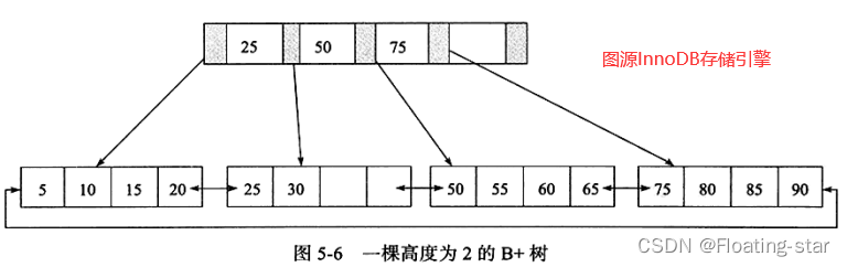 innodb支持延迟索引吗 innodb支持的索引类型_java_03