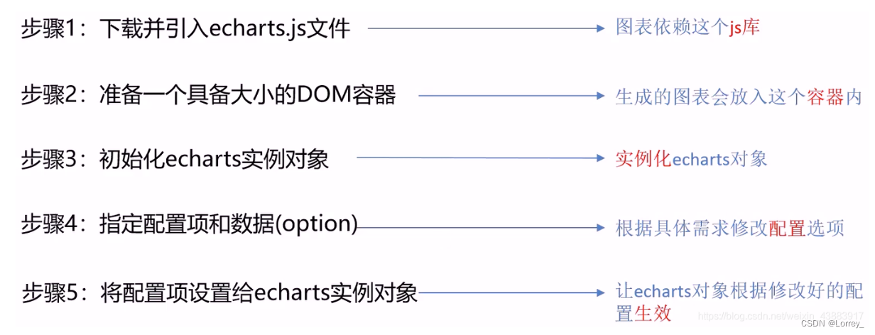 MPAndroidChart BarDataSet设置数据 pyecharts dataset_配置项