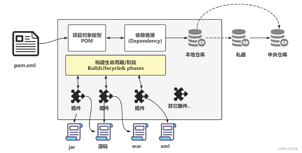 如何在本地idea中启动一个别人所给的Java mybatis框架 springmvc项目 idea怎么启动一个maven项目_junit_56