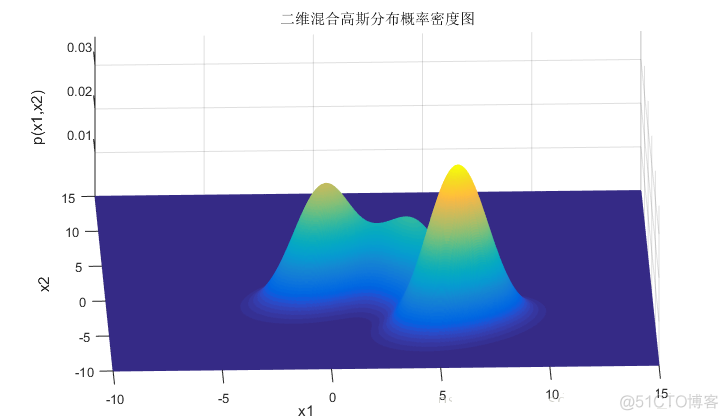 如何确定高斯混合模型聚类数量 高斯混合模型的均值_极大似然估计_10