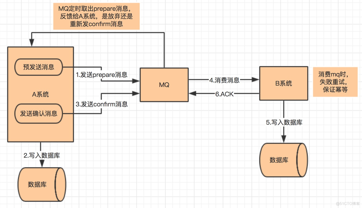 分布式环境必须要考虑系统出错HBase采用HLog保证 分布式需要解决的问题_MySQL_05