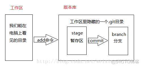 本地仓库 github新仓库 git本地仓库的作用_暂存区