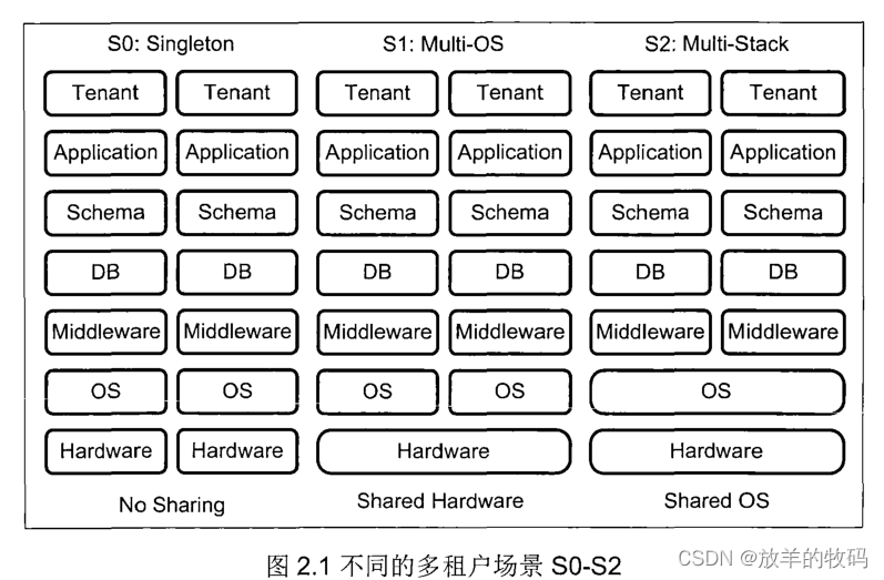 java租户 角色 用户 部门 租户用户角色案例 java多租户实现_Java虚拟机