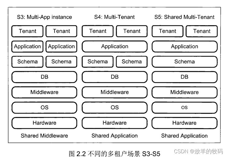 java租户 角色 用户 部门 租户用户角色案例 java多租户实现_JSR284_02