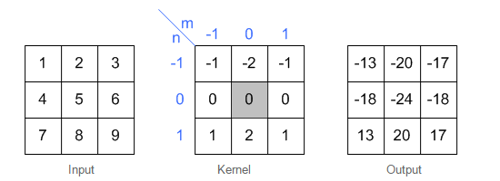 paddlepaddle 反卷积 pytorch 反卷积实现_卷积_03