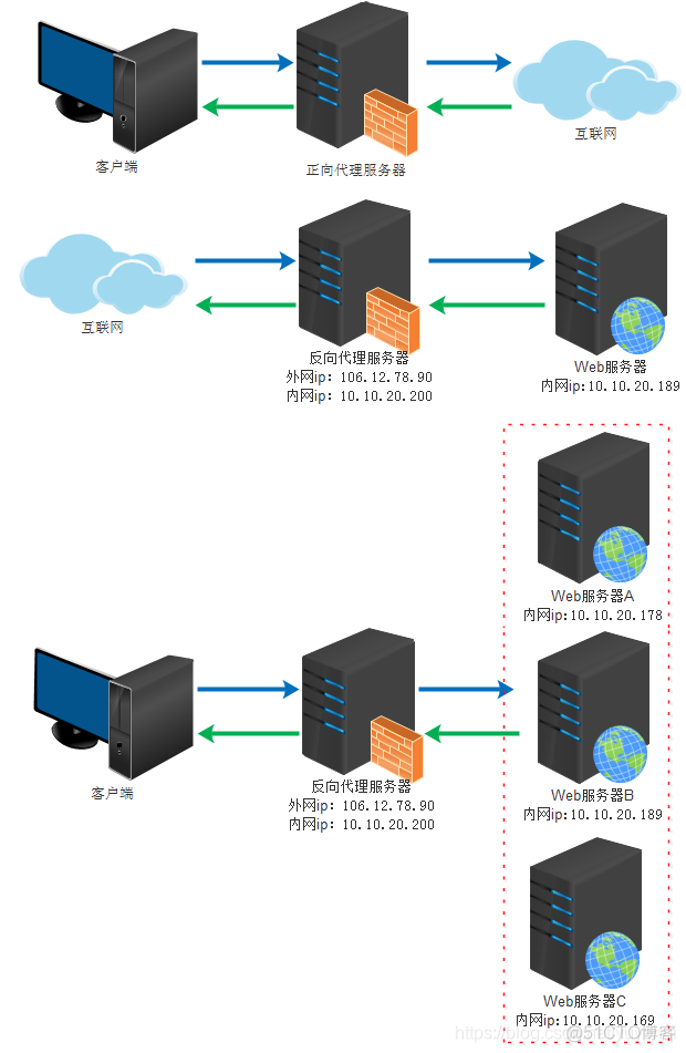 nginx中间件定期备份 nginx中间件是什么_Nginx