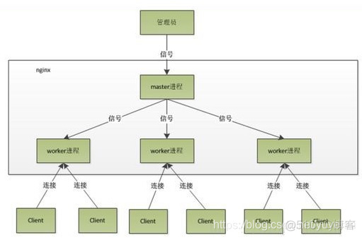 nginx中间件定期备份 nginx中间件是什么_Nginx_04