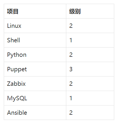 数据库自动化运维开源平台 数据库运维有前途吗_devops_04