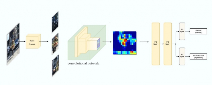 目标检测parameter对比 目标检测 fpn_目标检测parameter对比_07