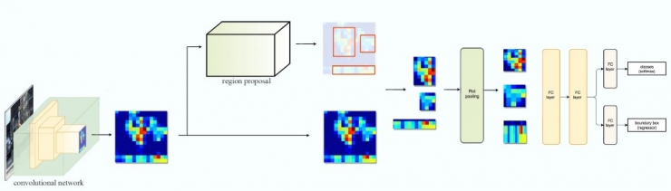 目标检测parameter对比 目标检测 fpn_目标检测_13