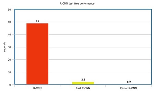 目标检测parameter对比 目标检测 fpn_目标检测parameter对比_25