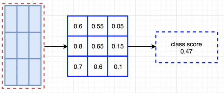 目标检测parameter对比 目标检测 fpn_滑动窗口_33