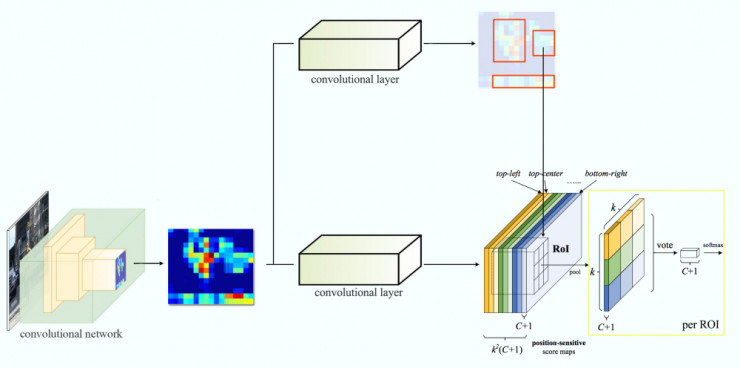 目标检测parameter对比 目标检测 fpn_全连接_34