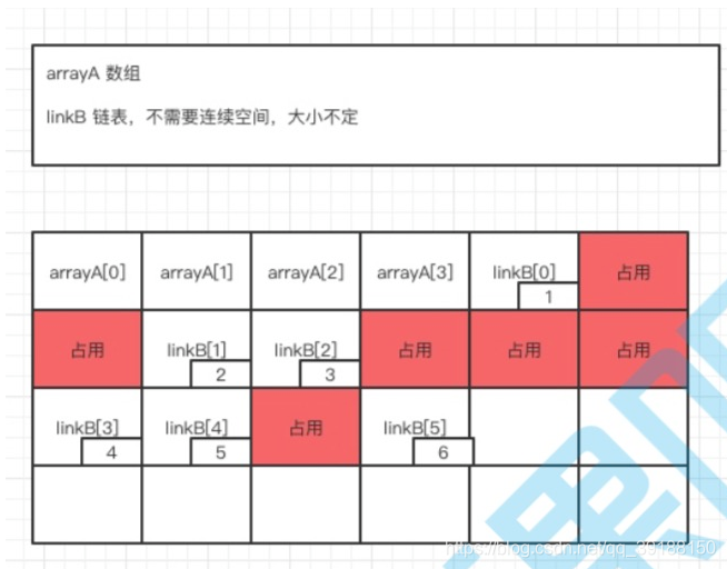 arraylist拿索引 java arraylist索引_链表_02