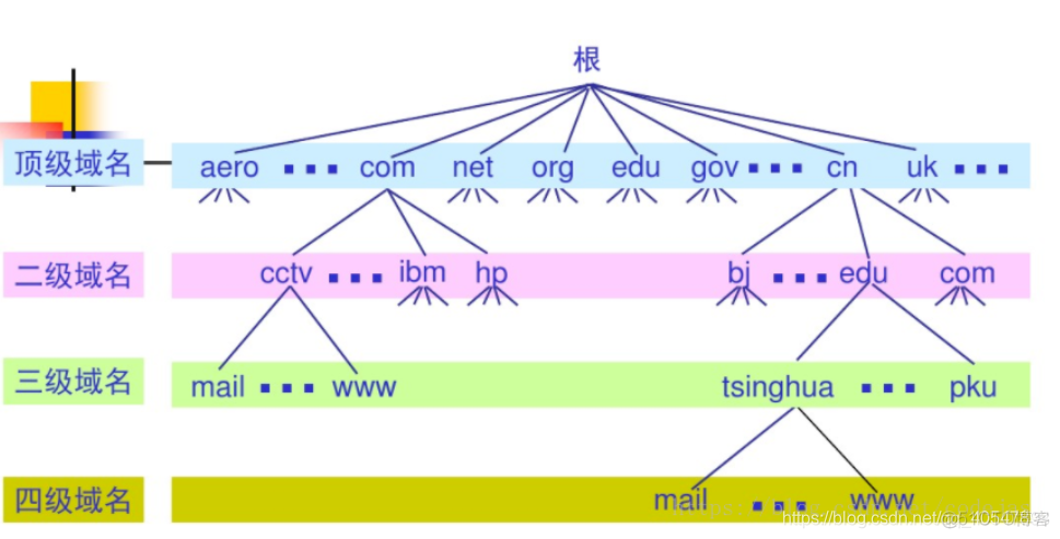 DNS域名负载均衡 dns负责域名的解析_DNS