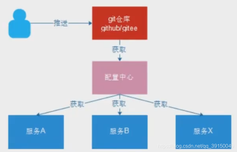 若依微服务读取配置文件 微服务 配置中心 数据库_config