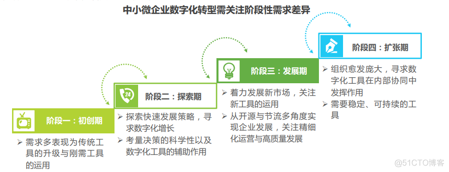 中小企业商城技术架构图 中小企业概述_信息技术_04