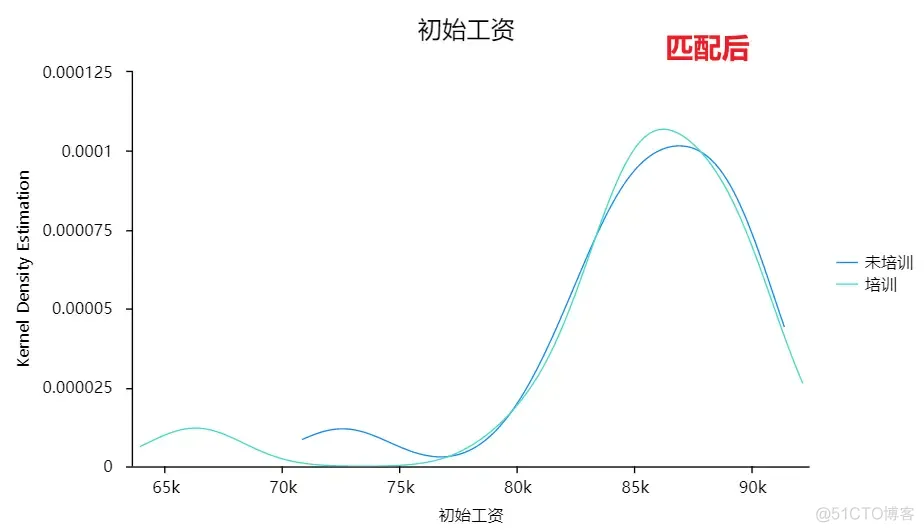 倾向匹配python代码 倾向匹配得分结果解读_假设检验_11