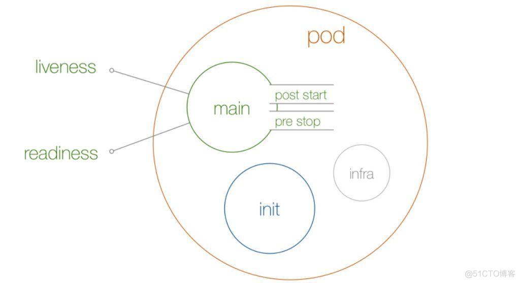 怎么查看pod中的容器运行在哪个节点 查看pod中有哪些容器_html