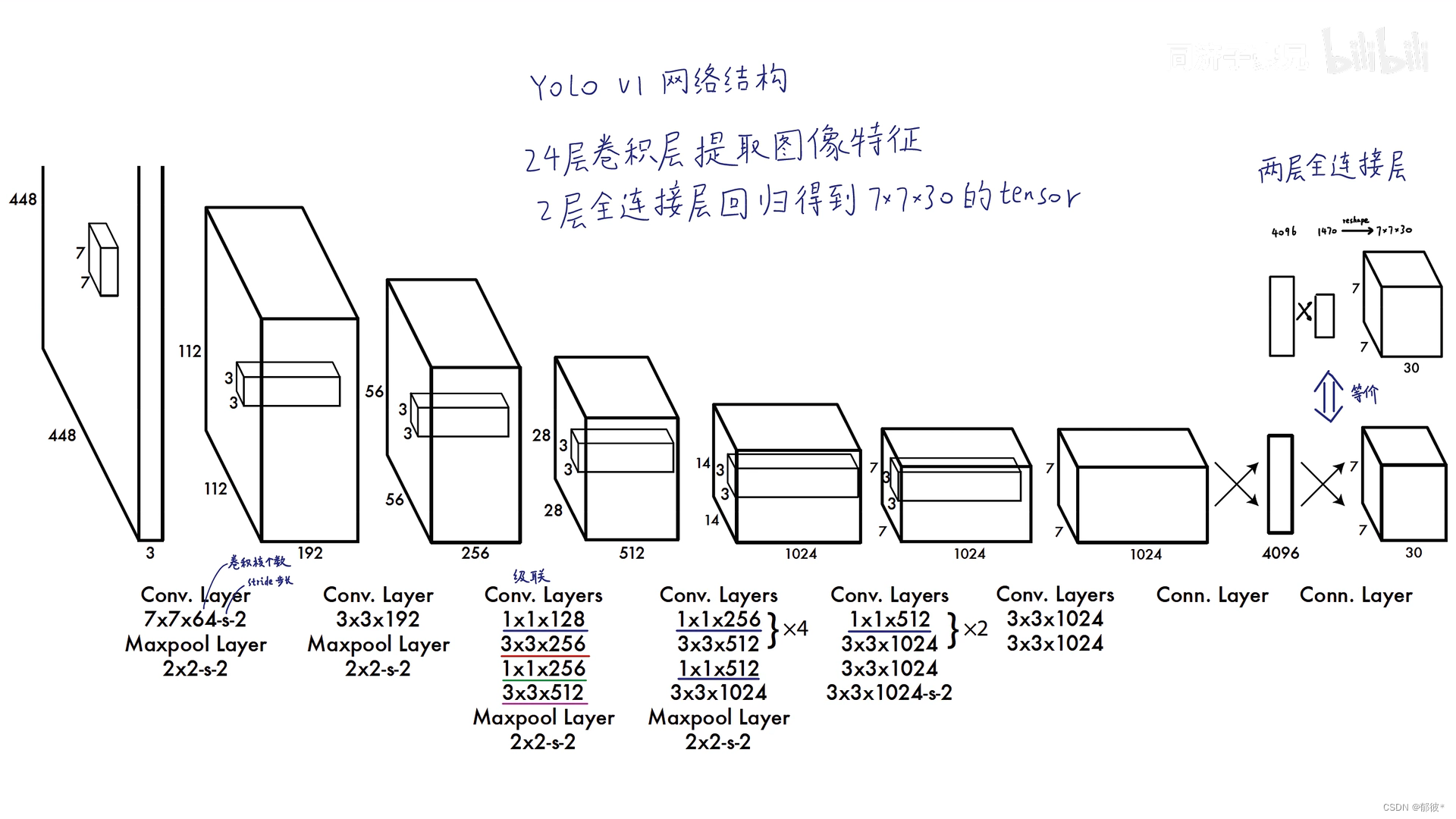 yolov5做实例分割 yolo 图像分割_条件概率_04