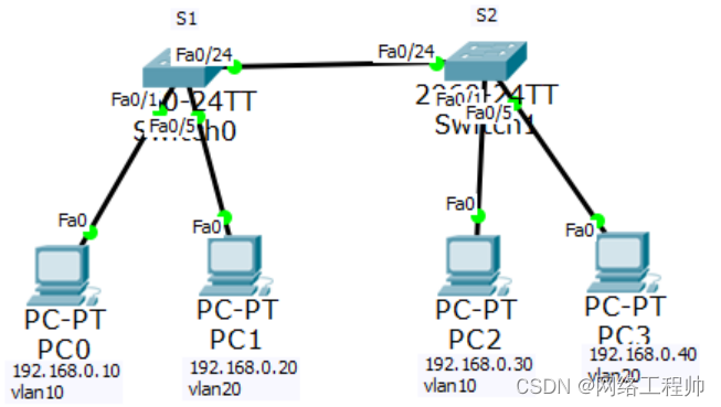 同一vlan跨交换机 跨交换机同vlan间通信_IP