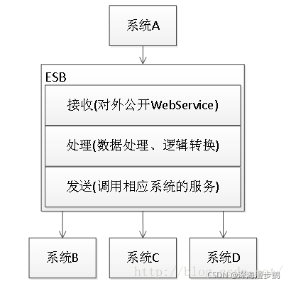 集成es和habse的组件 esb集成方式_中介者模式_04