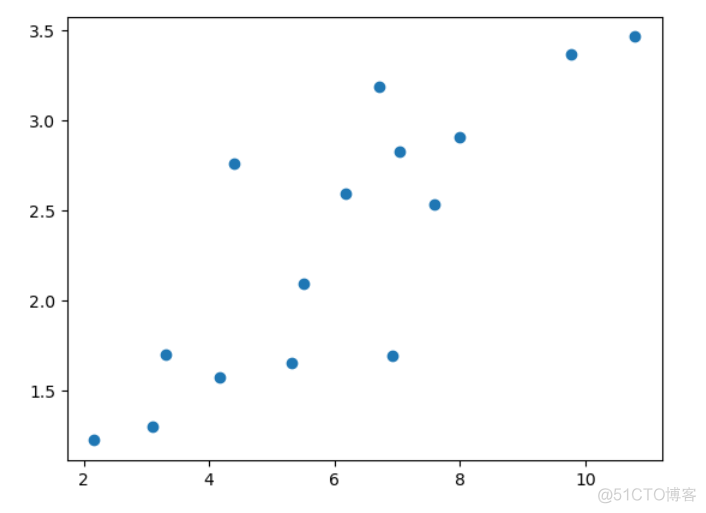 pytorch 回归 损失函数 pytorch线性回归模型_反向传播_06