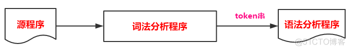 词法分析 自然语言处理 词法分析原理_正则表达式