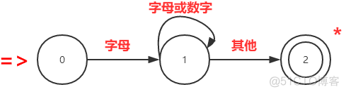 词法分析 自然语言处理 词法分析原理_字符串_02