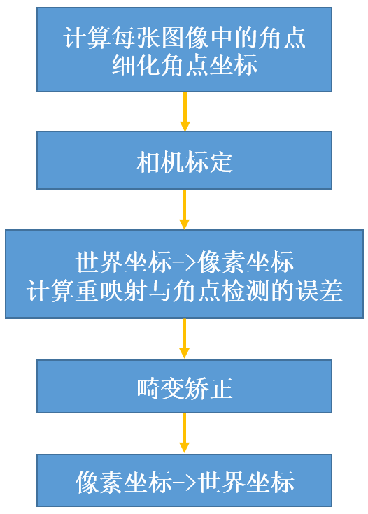 opencv立体相机标定 opencv相机标定原理_人工智能_28