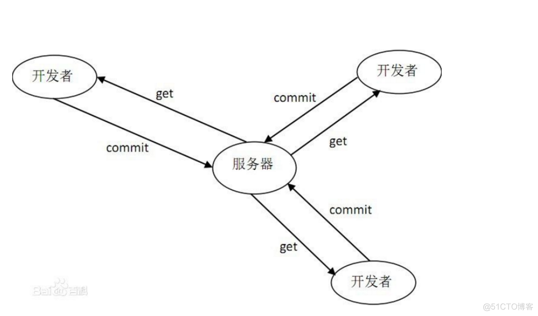 svn监控工具 svn工具的安装和使用_右键