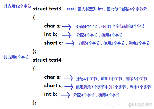 gradle dependencies implementation组合变量 组合类型变量_C语言学习笔记_04