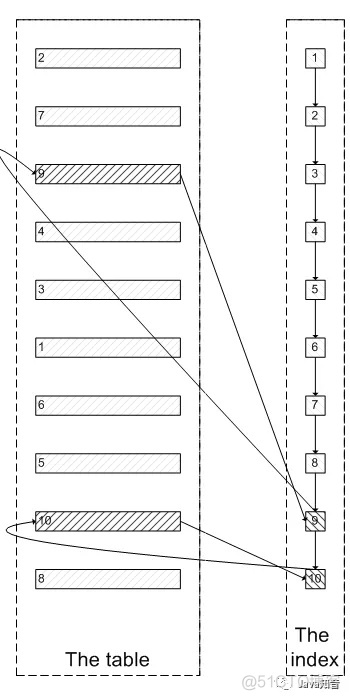 MySQLID是0代表什么意思 mysql id用什么类型好_mysql 性别用什么数据类型_03