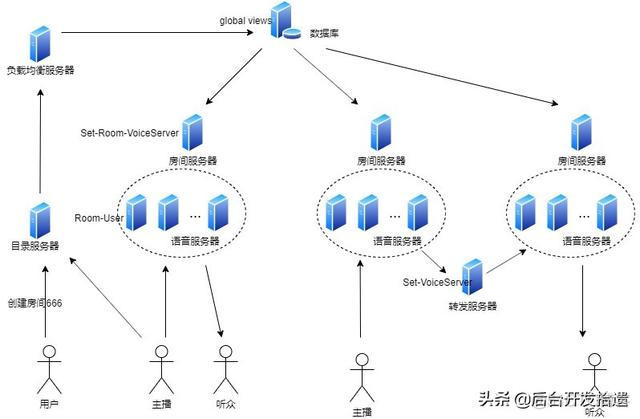 百万QPS 服务器架构设计 百万级用户的服务器_数据_04