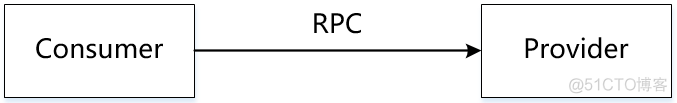 RPC 集群 rpc架构有哪些_RPC