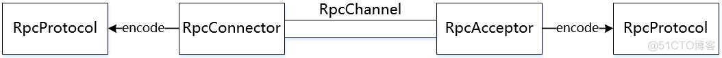 RPC 集群 rpc架构有哪些_RPC 集群_02