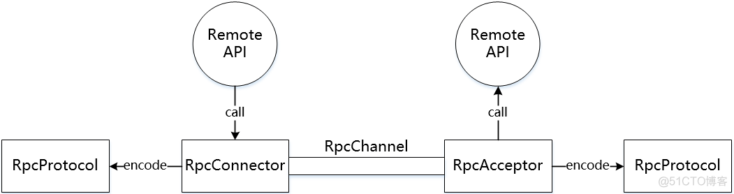 RPC 集群 rpc架构有哪些_远程调用_03